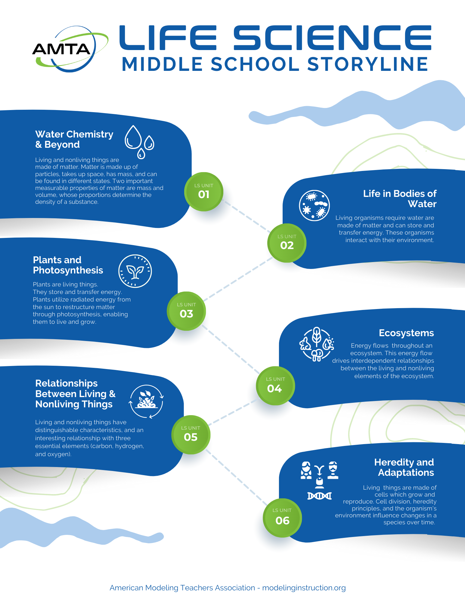Middle School Storylines American Modeling Teachers Association